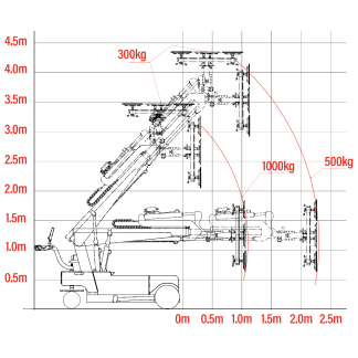 Oscar 1000 Optimum Strength Compact Articulated Glazing Robot – Rated Loads Chart