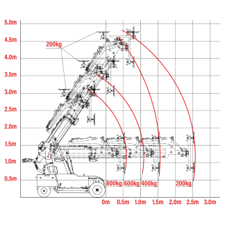 Oscar 800 Offroad Glazing Robot – Rated Load Chart Oscar 800 Offroad Glazing Robot – Rated Load Chart