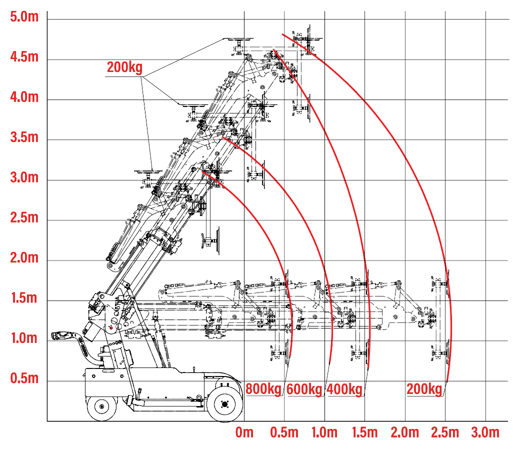 Oscar 800 Offroad Glazing Robot – Rated Load Chart Oscar 800 Offroad Glazing Robot – Rated Load Chart