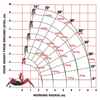 URW-295-3 Mini Spider Crane – Working Radius URW-295-3 Mini Spider Crane – Working Radius