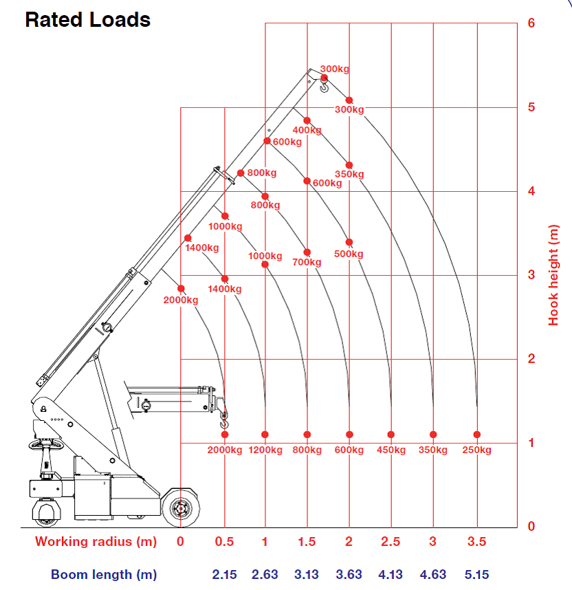 G20 Pick & Carry Crane with Full Winch – Loads G20 Pick & Carry Crane with Full Winch – Loads